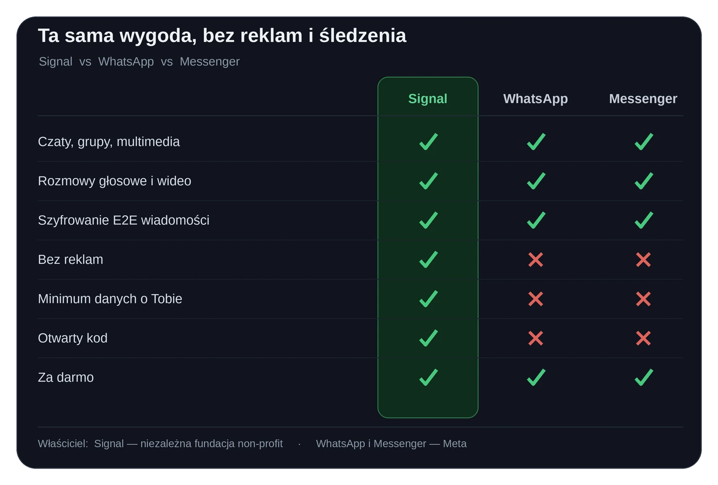 Porównanie Signal, WhatsApp i Messenger: te same czaty, rozmowy i szyfrowanie E2E, a Signal dodatkowo bez reklam, bez zbierania danych i z otwartym kodem